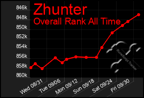 Total Graph of Zhunter