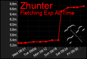 Total Graph of Zhunter