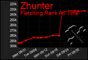 Total Graph of Zhunter