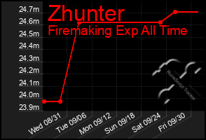 Total Graph of Zhunter