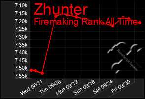 Total Graph of Zhunter