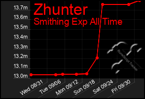 Total Graph of Zhunter