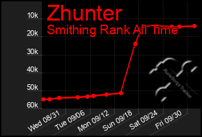 Total Graph of Zhunter