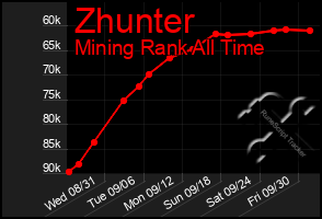 Total Graph of Zhunter