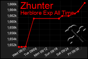 Total Graph of Zhunter