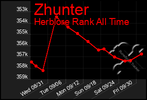 Total Graph of Zhunter