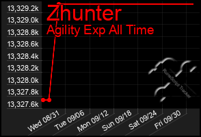 Total Graph of Zhunter