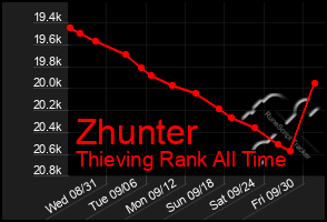 Total Graph of Zhunter