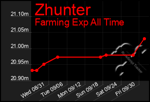 Total Graph of Zhunter