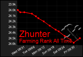 Total Graph of Zhunter