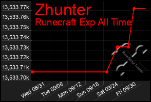 Total Graph of Zhunter