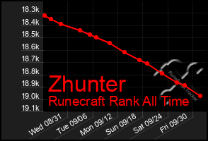 Total Graph of Zhunter