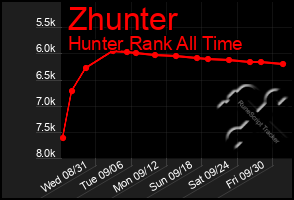 Total Graph of Zhunter