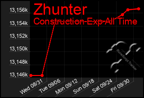 Total Graph of Zhunter