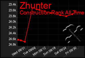 Total Graph of Zhunter