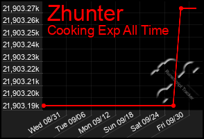 Total Graph of Zhunter