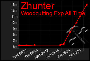 Total Graph of Zhunter