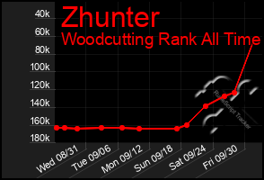 Total Graph of Zhunter