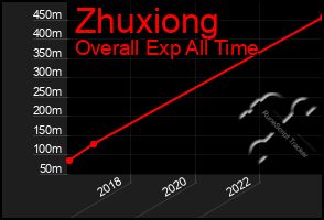 Total Graph of Zhuxiong