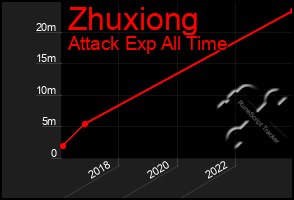Total Graph of Zhuxiong