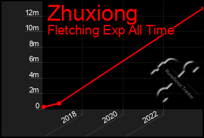 Total Graph of Zhuxiong