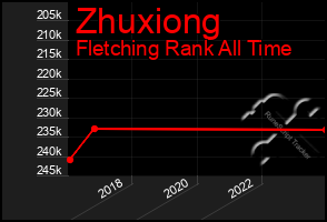 Total Graph of Zhuxiong