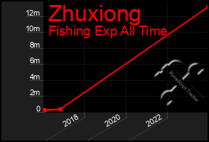 Total Graph of Zhuxiong