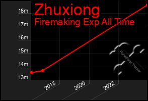 Total Graph of Zhuxiong