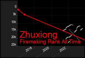 Total Graph of Zhuxiong