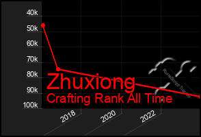 Total Graph of Zhuxiong