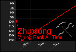 Total Graph of Zhuxiong