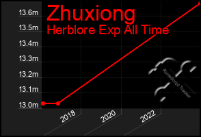 Total Graph of Zhuxiong