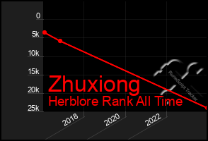 Total Graph of Zhuxiong