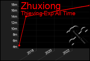 Total Graph of Zhuxiong