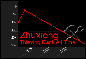 Total Graph of Zhuxiong