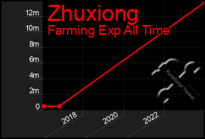 Total Graph of Zhuxiong