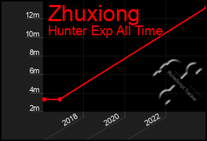Total Graph of Zhuxiong