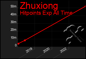Total Graph of Zhuxiong