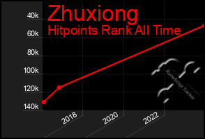 Total Graph of Zhuxiong
