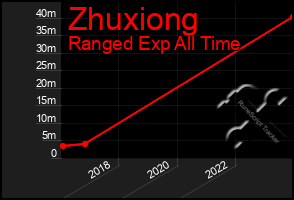 Total Graph of Zhuxiong