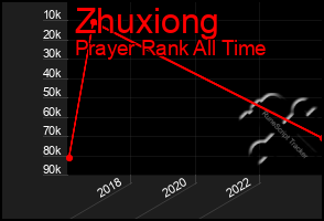 Total Graph of Zhuxiong