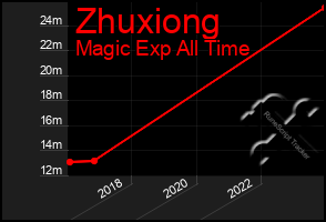 Total Graph of Zhuxiong