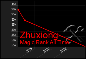 Total Graph of Zhuxiong