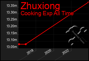Total Graph of Zhuxiong