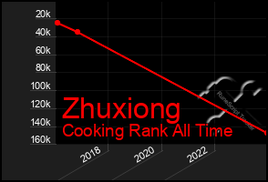 Total Graph of Zhuxiong