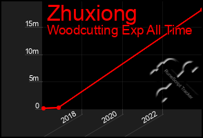Total Graph of Zhuxiong