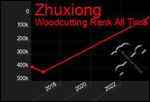 Total Graph of Zhuxiong