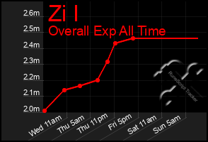 Total Graph of Zi I