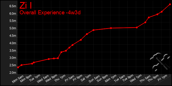 Last 31 Days Graph of Zi I