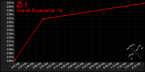 Last 24 Hours Graph of Zi I